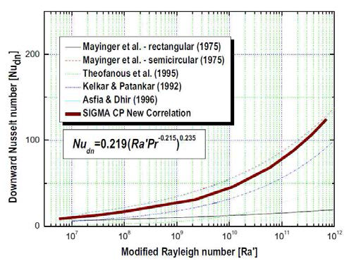 Average downward heat transfer of SIGMA CP test.