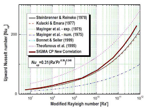 Average upward heat transfer of SIGMA CP test.