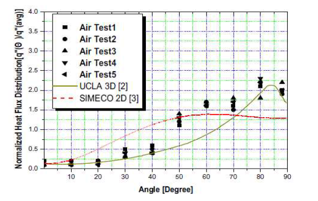 Downward heat flux distribution of SIGMA CP for air test.