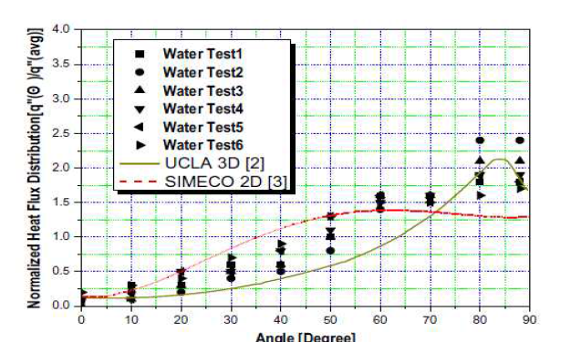 Downward heat flux distribution of SIGMA CP for water test.