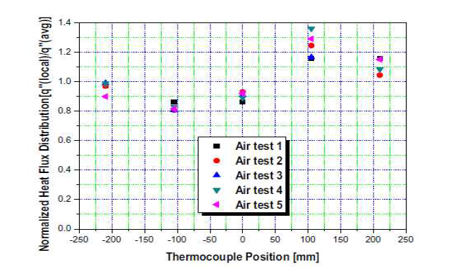 Upward heat flux distribution of SIGMA CP for air test.