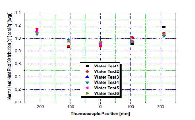 Upward heat flux distribution of SIGMA CP for water test.