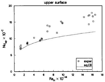 Average upward heat transfer of COPOⅠ test.