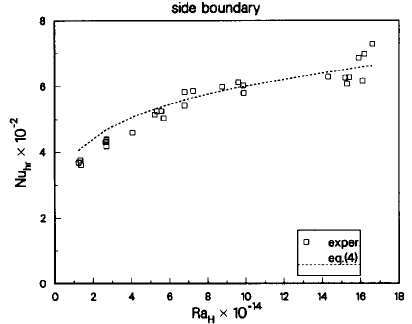 Average sideward heat transfer of COPOⅠ test.