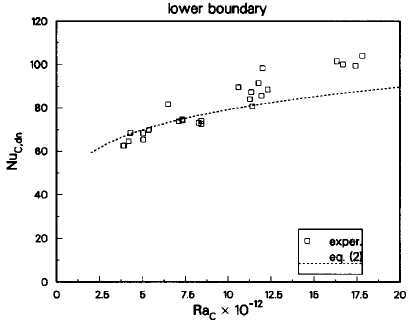 Average downward heat transfer of COPOⅠ test.