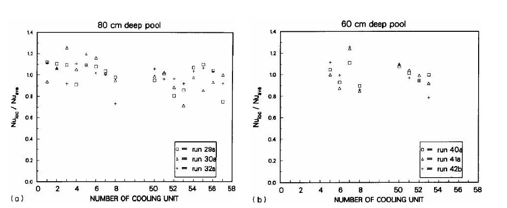 Sideward Nu ratio distribution of COPOⅠ test.