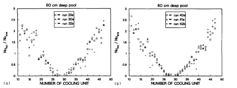 Downward Nu ratio distribution of COPOⅠ test.