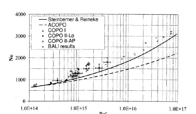 Average upward heat transfer of COPOⅡ test.