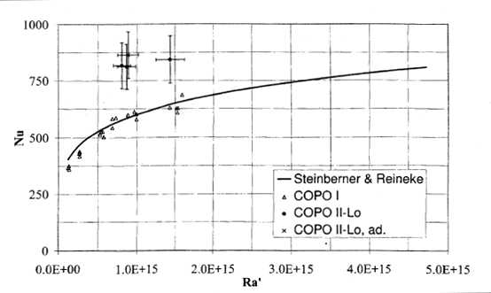 Average sideward heat transfer of COPOⅡ-Lo test.