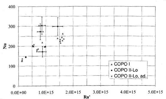 Average downward heat transfer of COPOⅡ-Lo test.