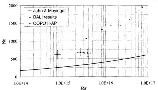 Average downward heat transfer of COPOⅡ-AP test.