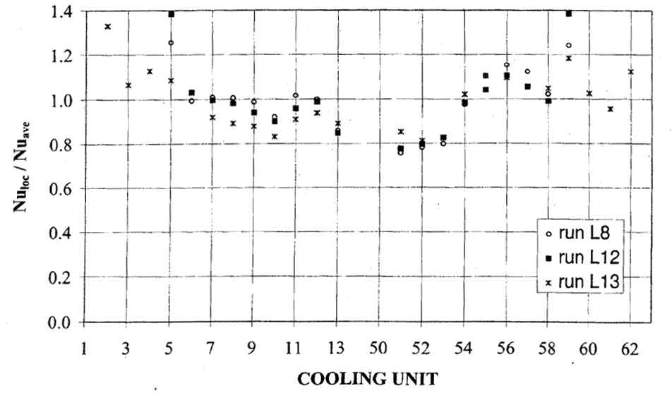 Sideward Nu ratio distribution of COPOⅡ-Lo test.