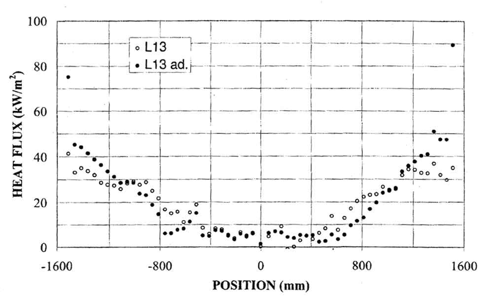 Sideward and Downward heat flux distribution according to top condition.