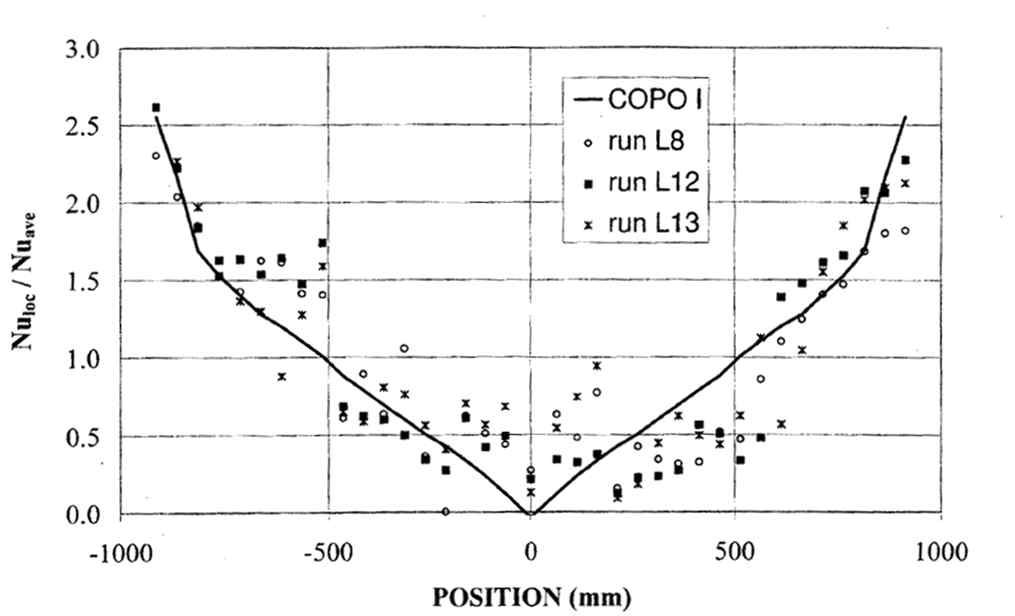 Downward Nu ratio distribution of COPOⅡ-Lo test.