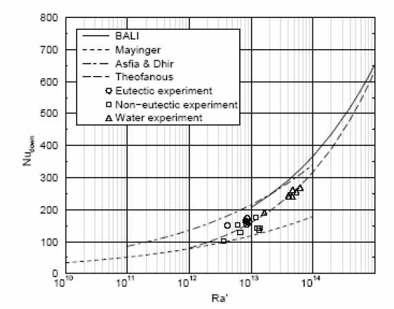 Average downward heat transfer of SIMECO test.