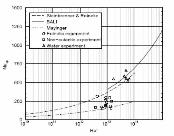 Average upward heat transfer of SIMECO test.