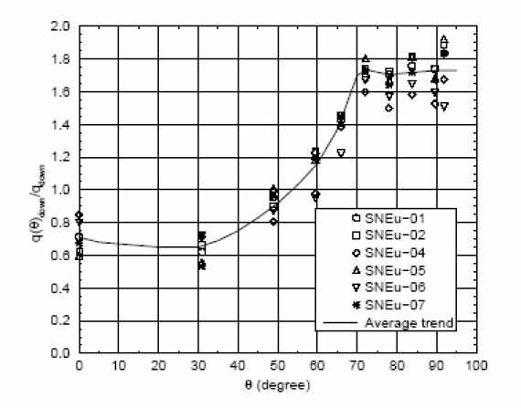 Downward Nu ratio distribution of SIMECO for NaNO -KNO test. 3 3