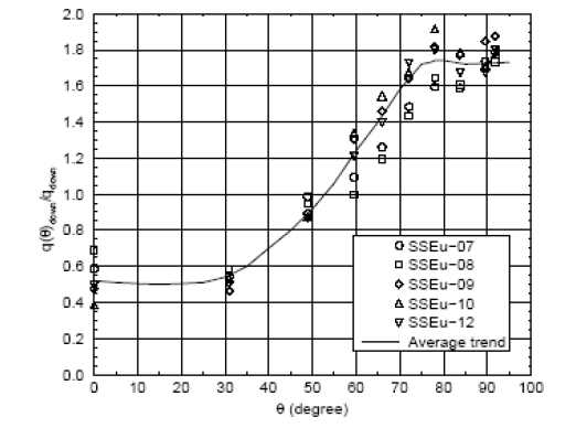 Downward Nu ratio distribution of SIMECO for non-eutectic salt test.