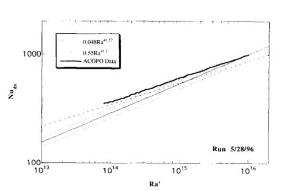 Average downward heat transfer of ACOPO test.