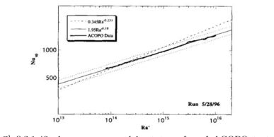 Average upward heat transfer of ACOPO test.