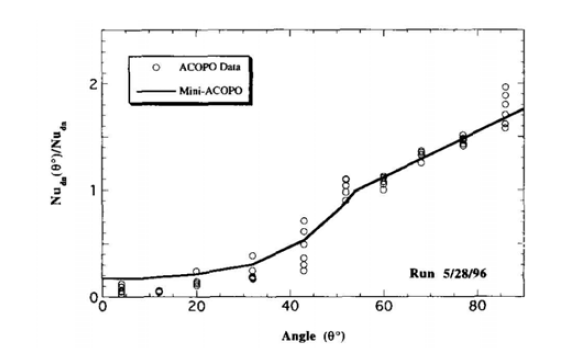 Downward heat flux distribution of ACOPO test.