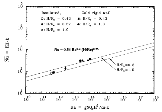 Average downward heat transfer of UCLA test.