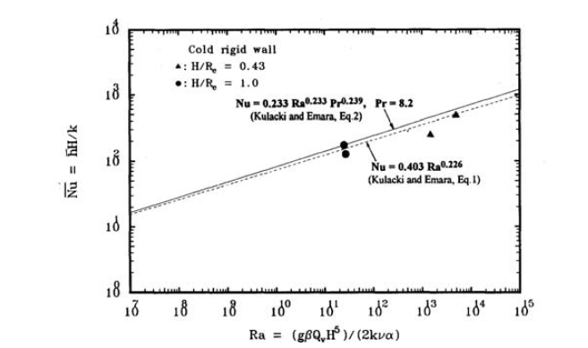 Average upward heat transfer of UCLA test.