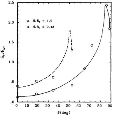 Downward heat flux distribution at the top insulating condition of UCLA test