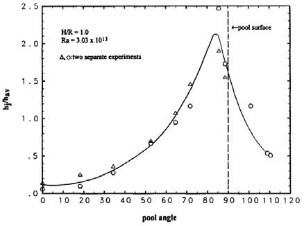 Downward heat flux distribution at the top cooling condition of UCLA test