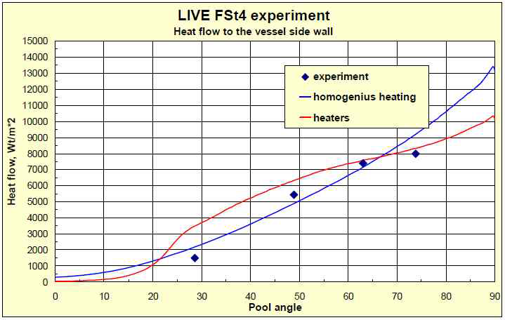 Downward heat flux distribution of LIVE test.