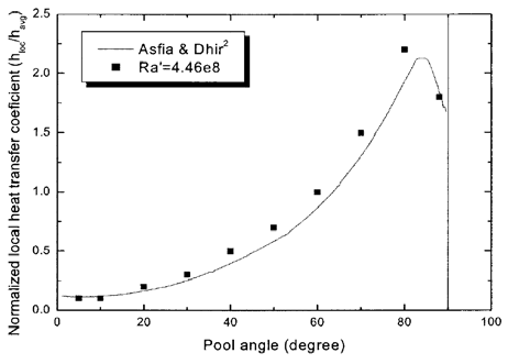 Downward heat flux distribution of SIGMA 3D test.