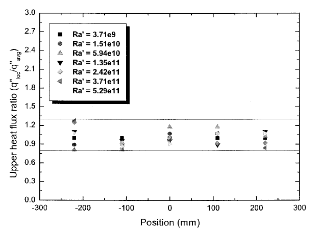 Upward heat flux distribution of SIGMA 3D test.