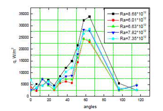 Downward heat flux distribution of 3-Layer SIMECO test.