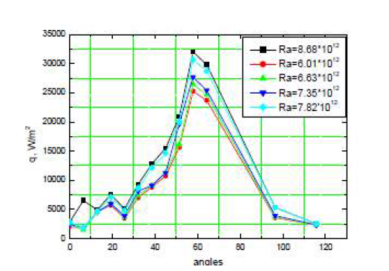 Downward heat flux distribution of 2-Layer SIMECO test.