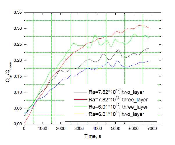 Qup/Qdn ratios of SIMECO test.