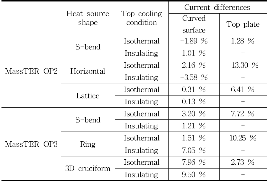 Current differences between one-piece and piecewise electrodes.