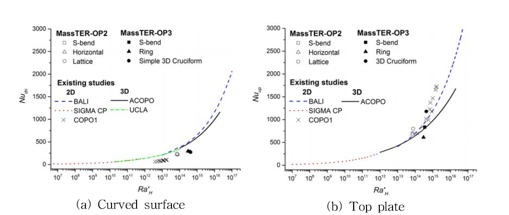 Comparison of mean Nu between MassTER-OP and existing correlations.