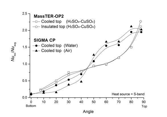 Comparison of downward Nu ratio distribution between MassTER-OP2 and SIGMA CP