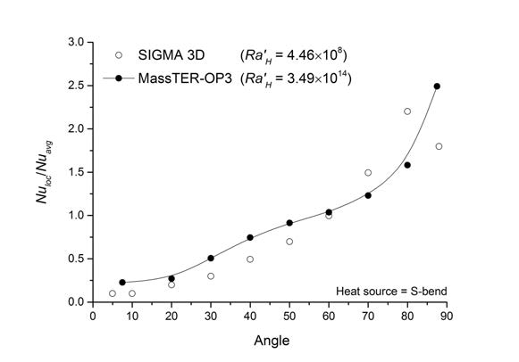 Comparison of downward Nu ratio distribution between MassTER-OP3 and SIGMA 3D