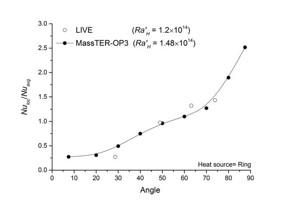 Comparison of downward Nu ratio distribution between MassTER-OP3 and LIVE