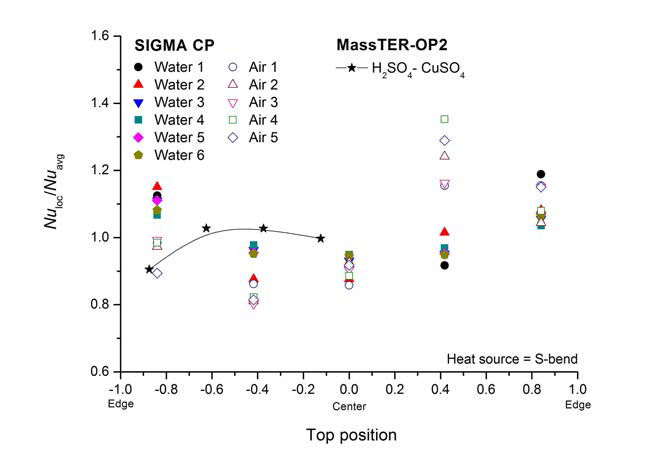 Comparison of upward Nu ratio distribution between MassTER-OP2 and SIGMA CP