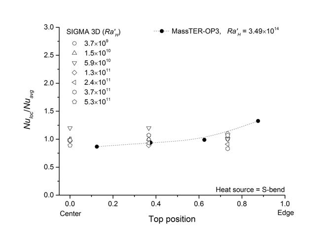 Comparison of upward Nu ratio distribution between MassTER-OP3and SIGMA 3D.