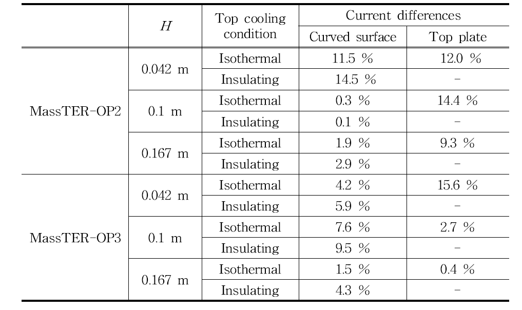 Current differences between one-piece and piecewise electrodes.