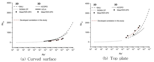 Comparison of mean Nu between MassTER-OP and existing correlations.