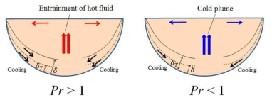 Difference of flow depending on Pr.