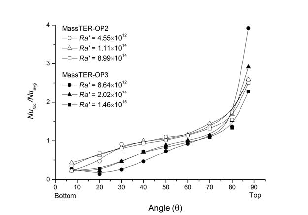 Downward Nu ratio distribution betweenMassTER-OP2 and MassTER-OP3.