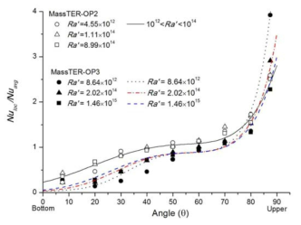 Angle-dependent Nudn correlation for MassTER-OP2 and MassTER-OP3.