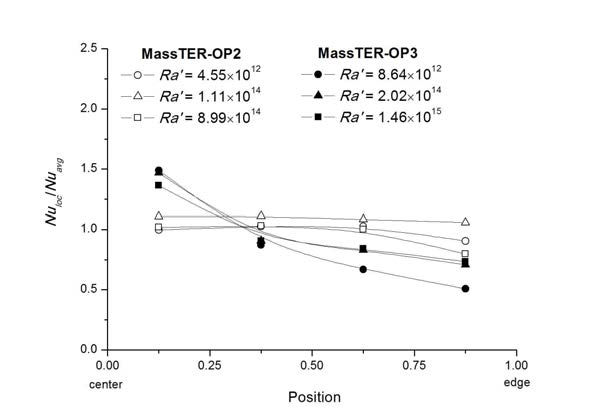 Upward Nu ratio distribution between MassTER-OP2 and MassTER-OP3.