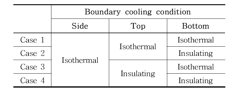 Boundary condition for experiments.