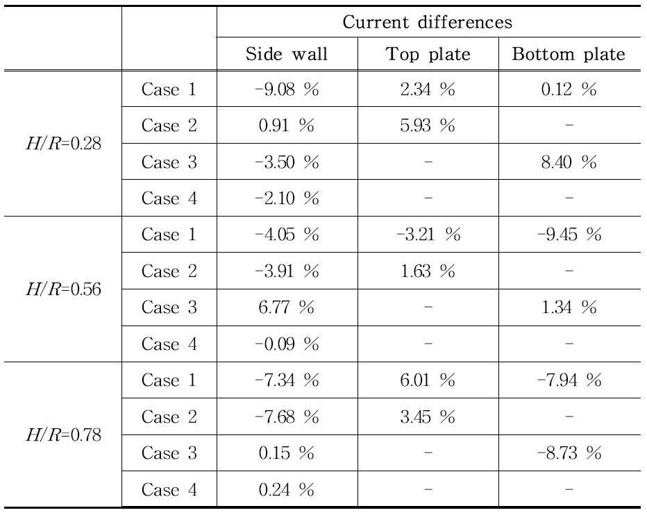 Current differences between one-piece and piecewise electrodes.